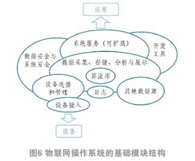 物聯網操作系統的研究與實踐 構建智能化服務新生態