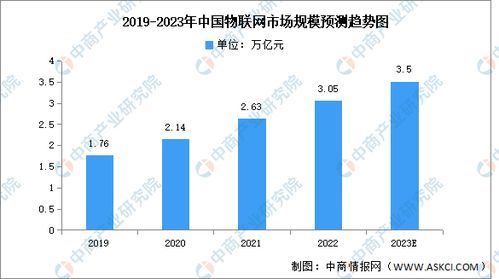物聯網服務 產業加速邁入新階段，市場前景廣闊
